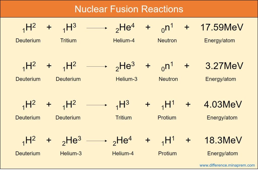 Nuclear Fusion Reactions