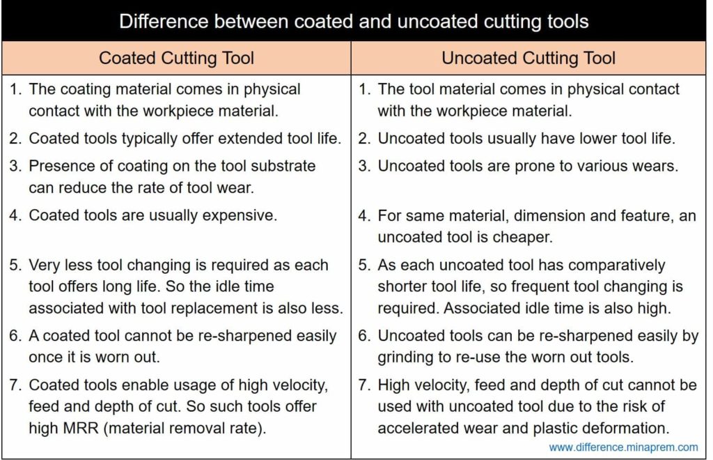 Difference between coated and uncoated cutting tools