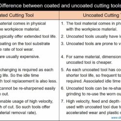 Difference between coated and uncoated cutting tools