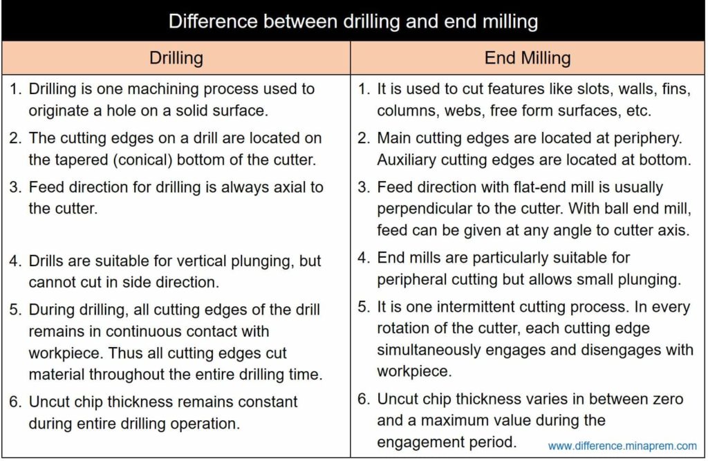 Difference between drilling and end milling