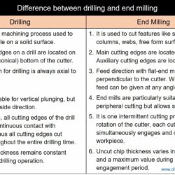 Difference between drilling and end milling