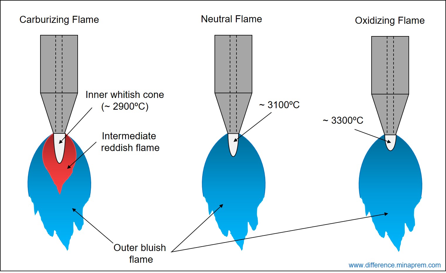 Carburizing, neutral and oxidizing flame in oxy-acetylene gas welding