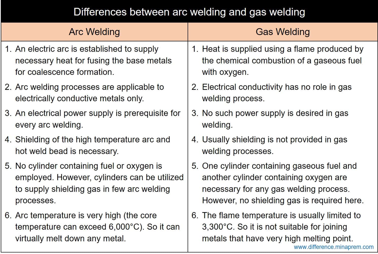 Difference between arc welding and gas welding