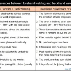 Difference between forehand welding and backhand welding