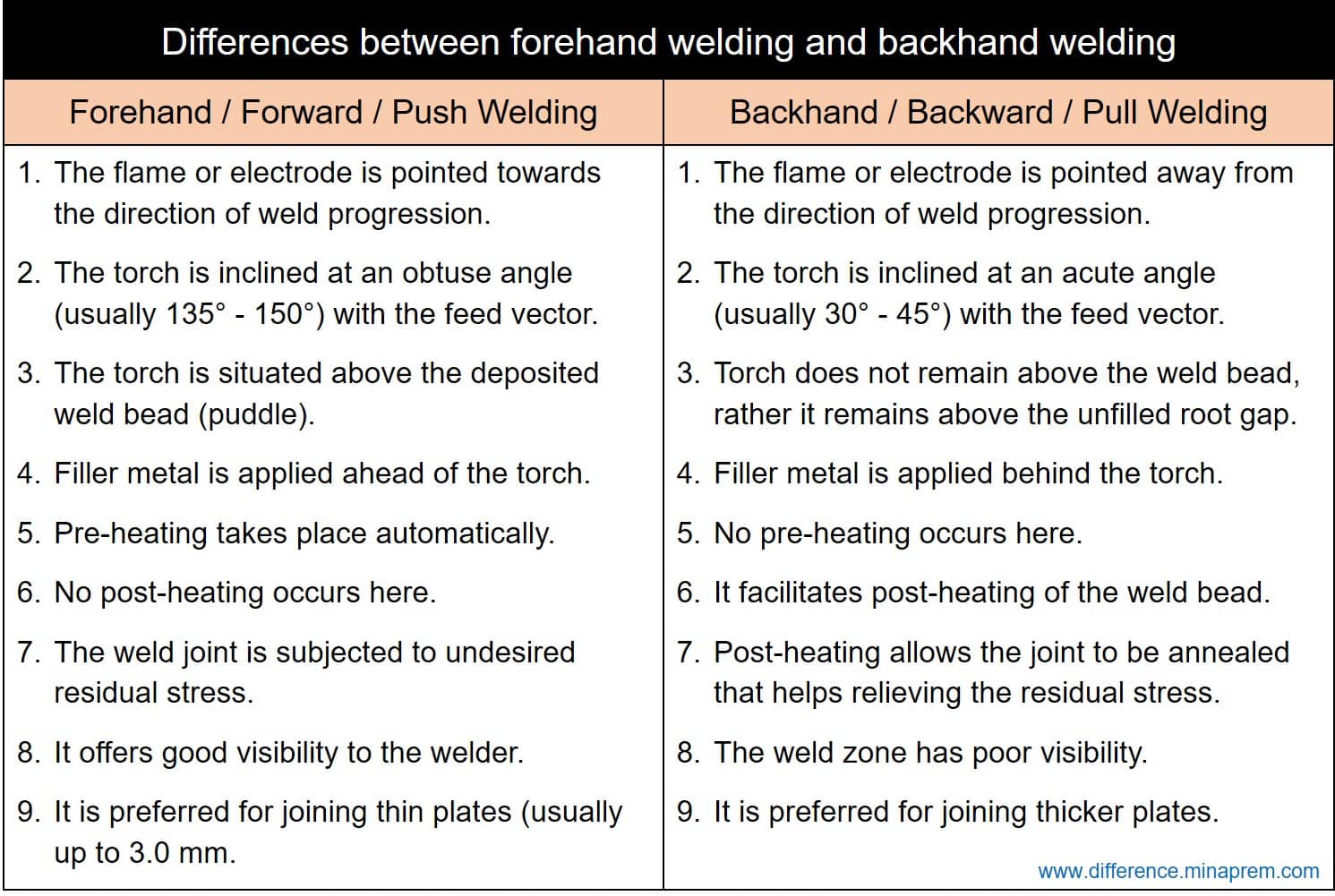 Difference between forehand welding and backhand welding
