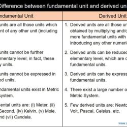 Difference between fundamental unit and derived unit