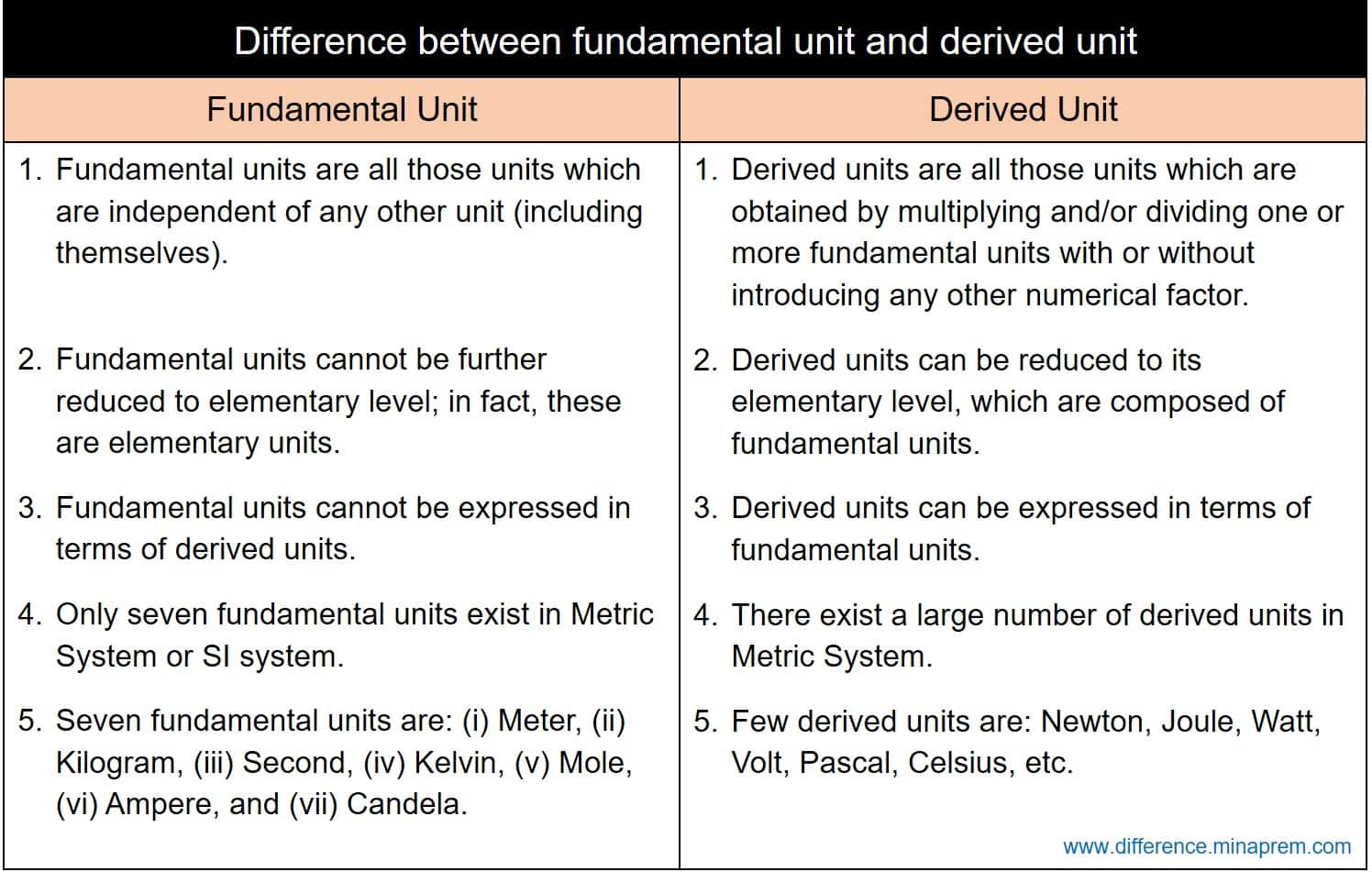 Difference between fundamental unit and derived unit