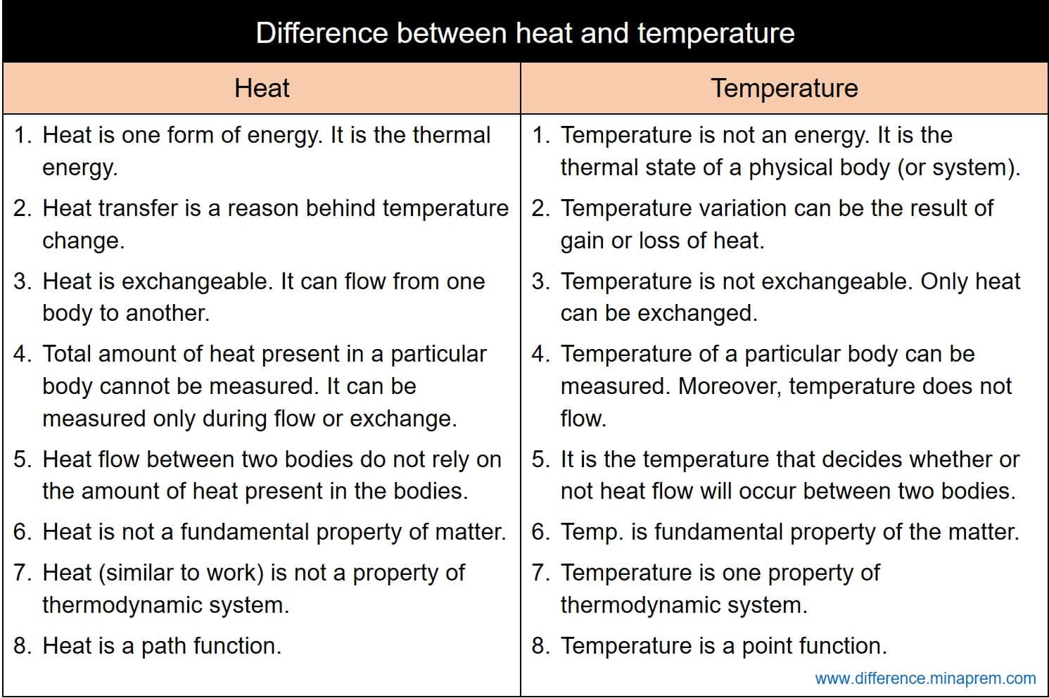 Difference between heat and temperature