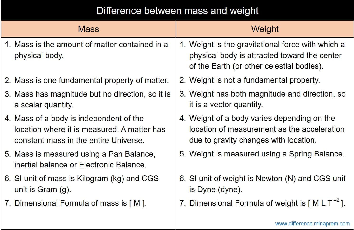 Difference between mass and weight