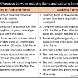 Difference between reducing flame and oxidizing flame