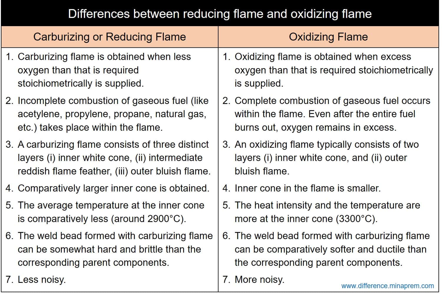 Difference between reducing flame and oxidizing flame