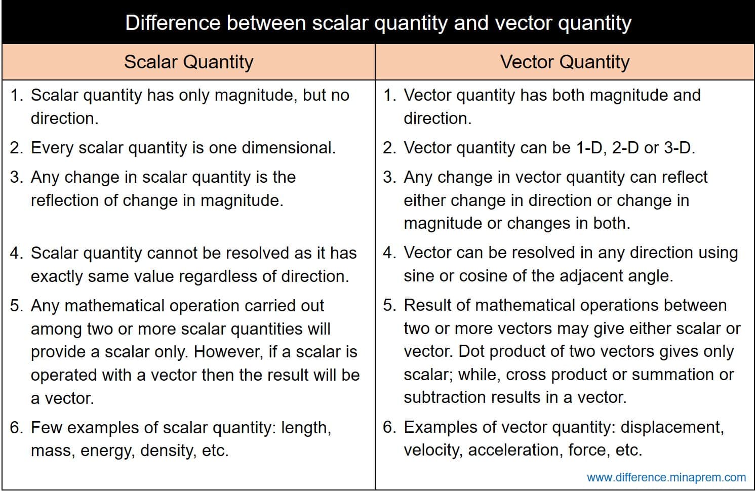 Difference between scalar and vector