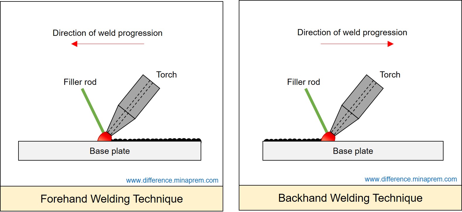 Schematic representation of forehand welding and backhand welding