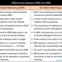 Difference between EBM and IBM