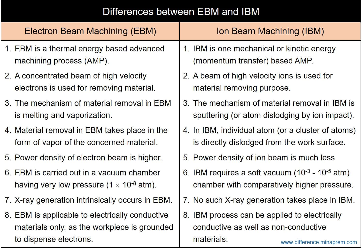 Difference between EBM and IBM