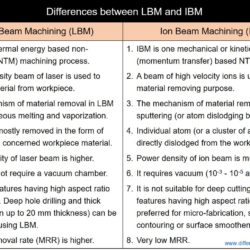 Difference between LBM and IBM