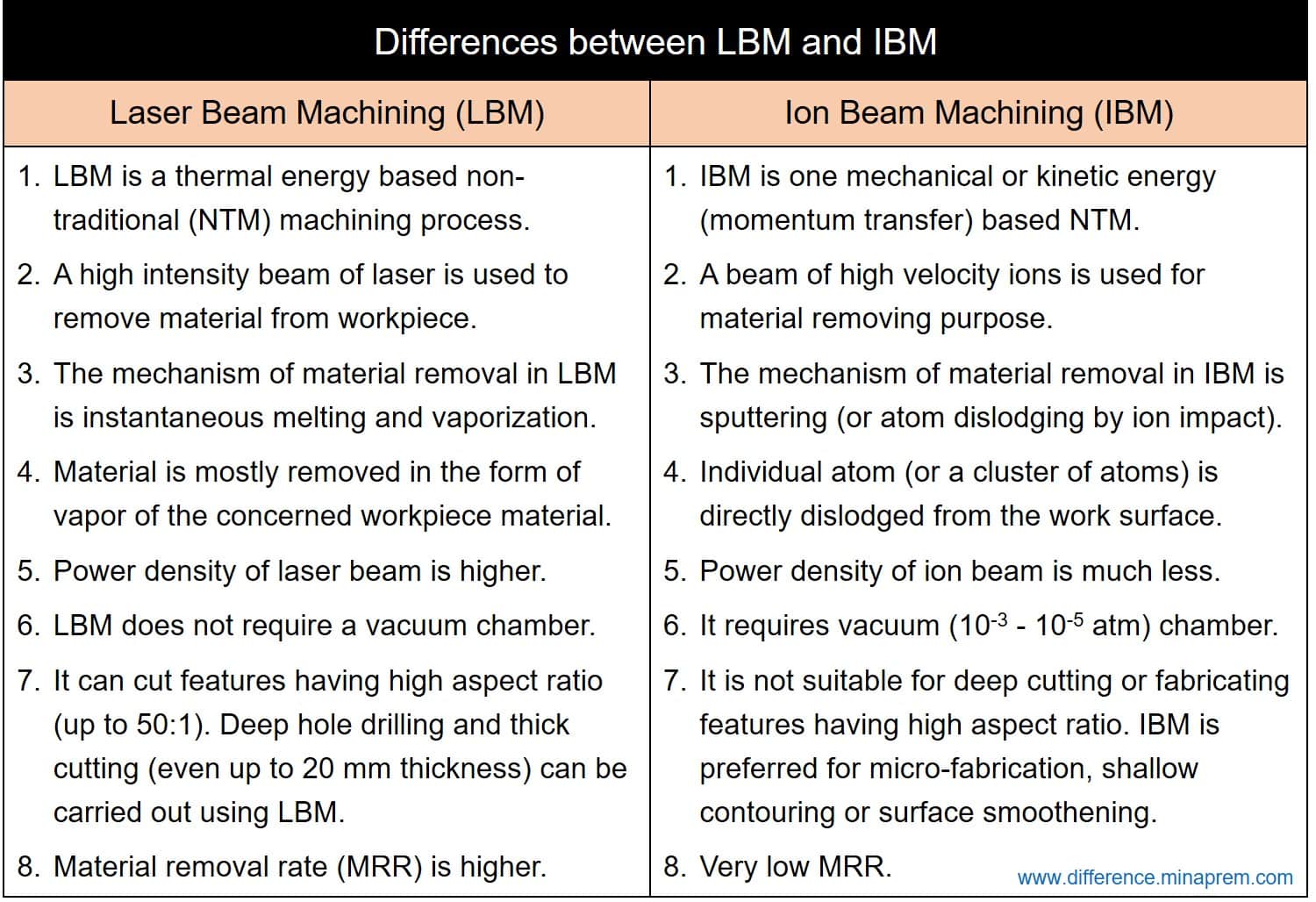 Difference between LBM and IBM