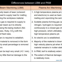 Difference Between LBM and PAM - Laser Beam Machining and Plasma Arc Machining