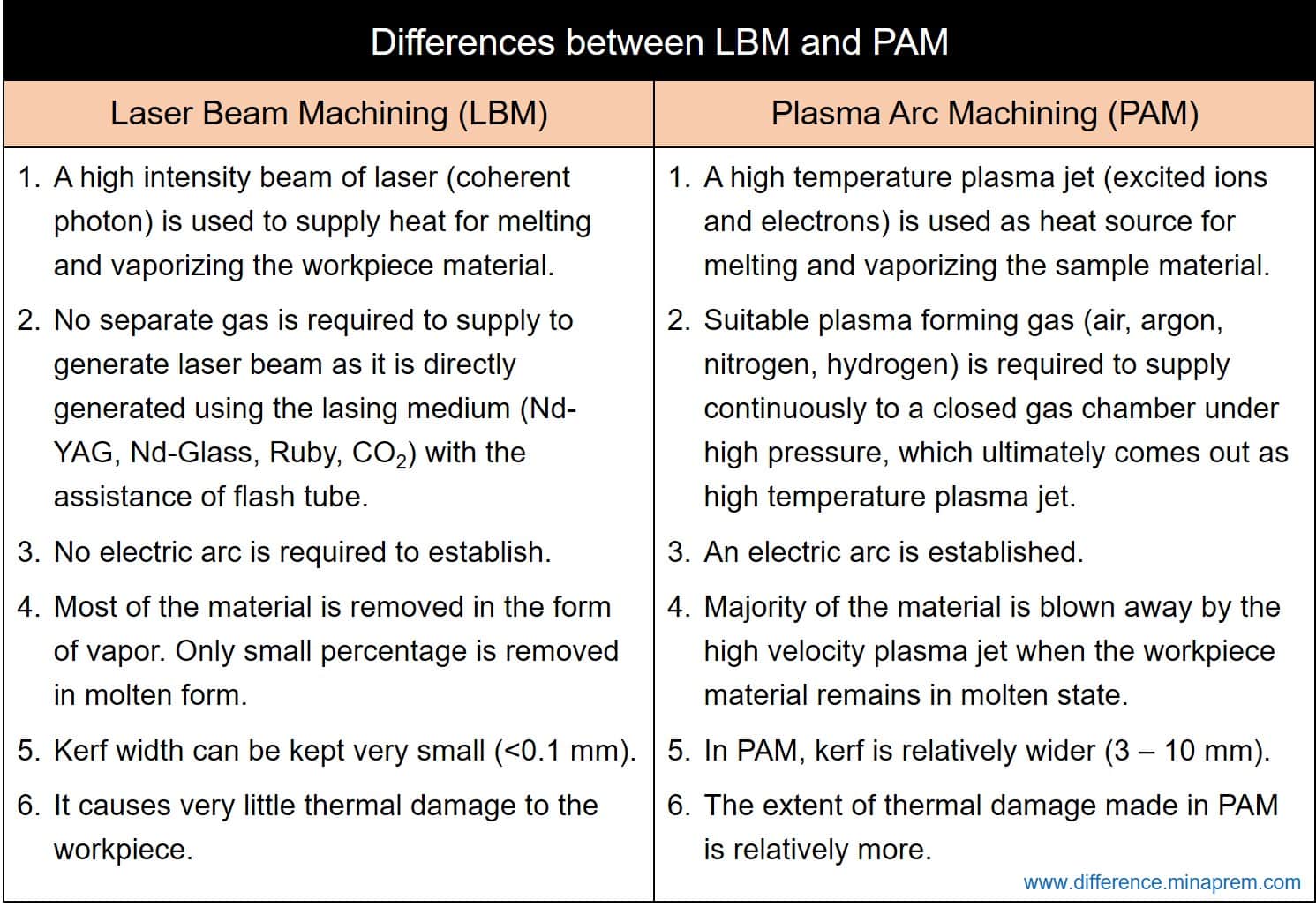 Difference between LBM and PAM