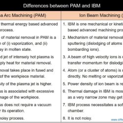 Difference Between PAM and IBM - Plasma Arc Machining and Ion Beam Machining