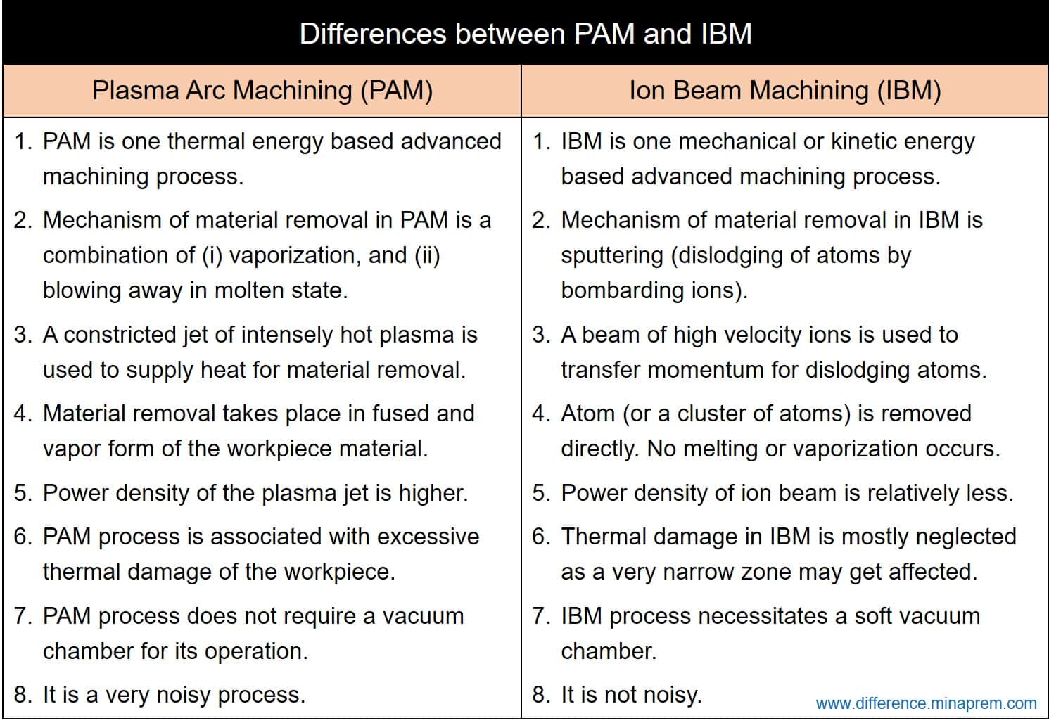 Difference between PAM and IBM