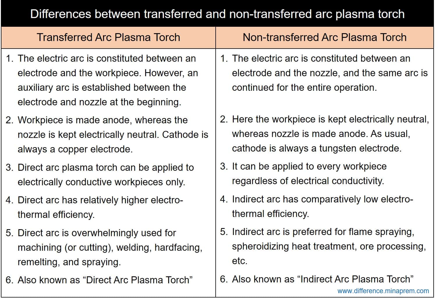 Difference between transferred arc and non-transferred arc plasma torch