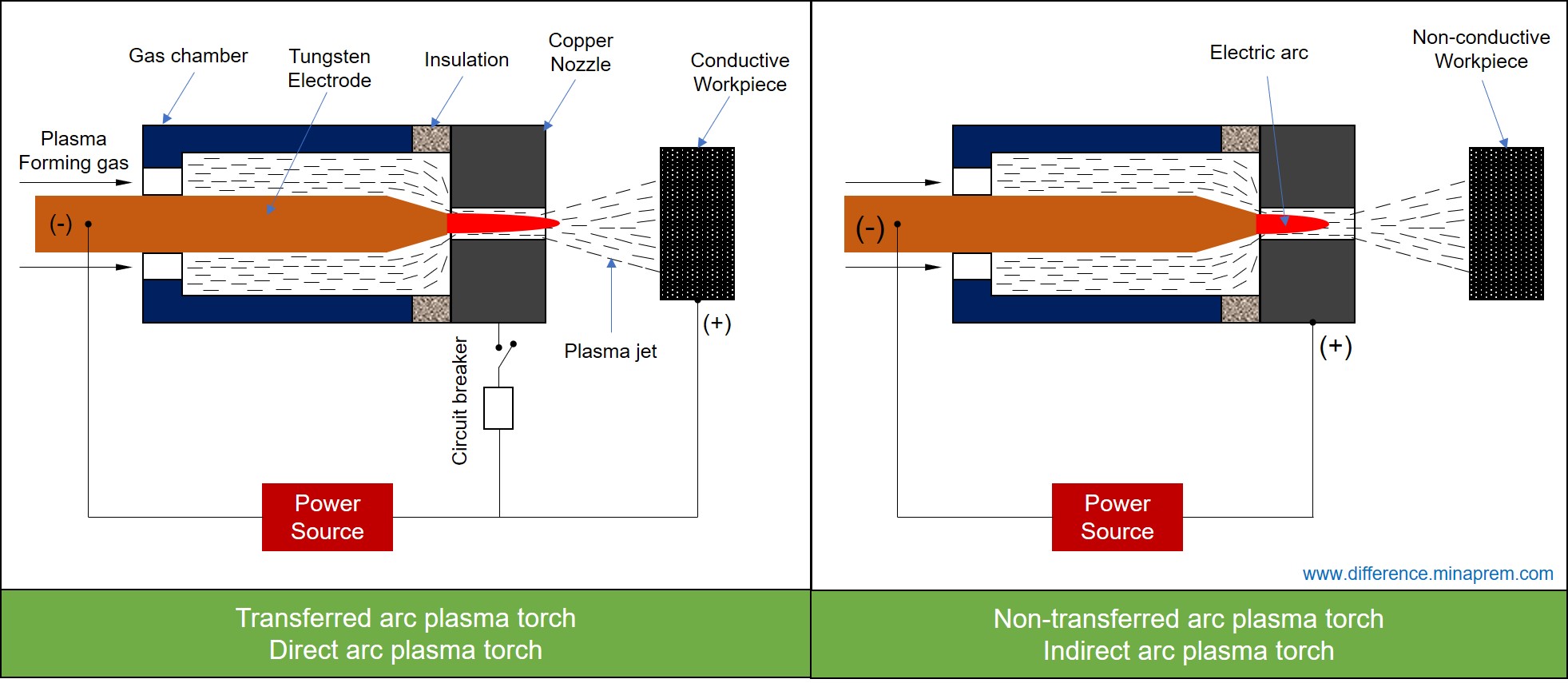 Transferred arc and non-transferred arc plasma torch or direct arc plasma torch and indirect arc plasma torch