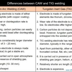 Difference Between CAW and TIG - Carbon Arc Welding and Tungsten Inert Gas Welding
