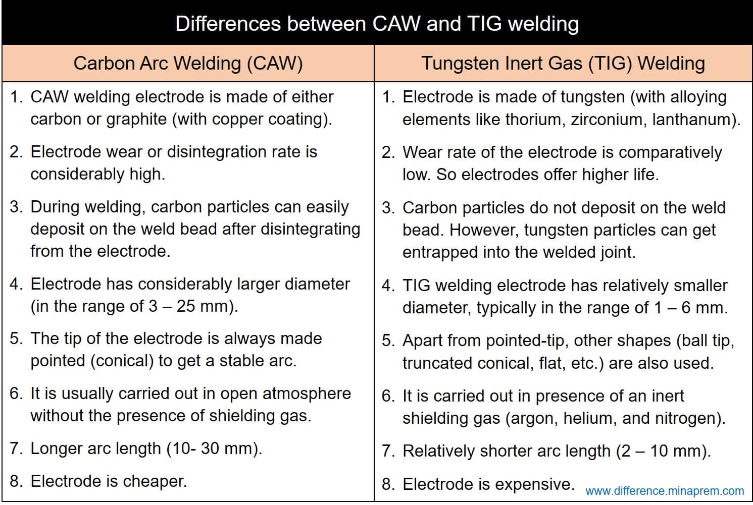 Difference between CAW and TIG welding - Carbon Arc Welding and Tungsten Inert Gas Welding