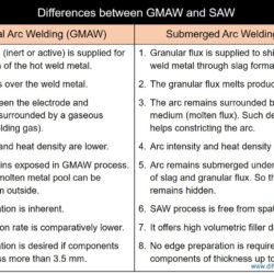 Difference Between GMAW and SAW - Gas Metal Arc Welding  & Submerged Arc Welding