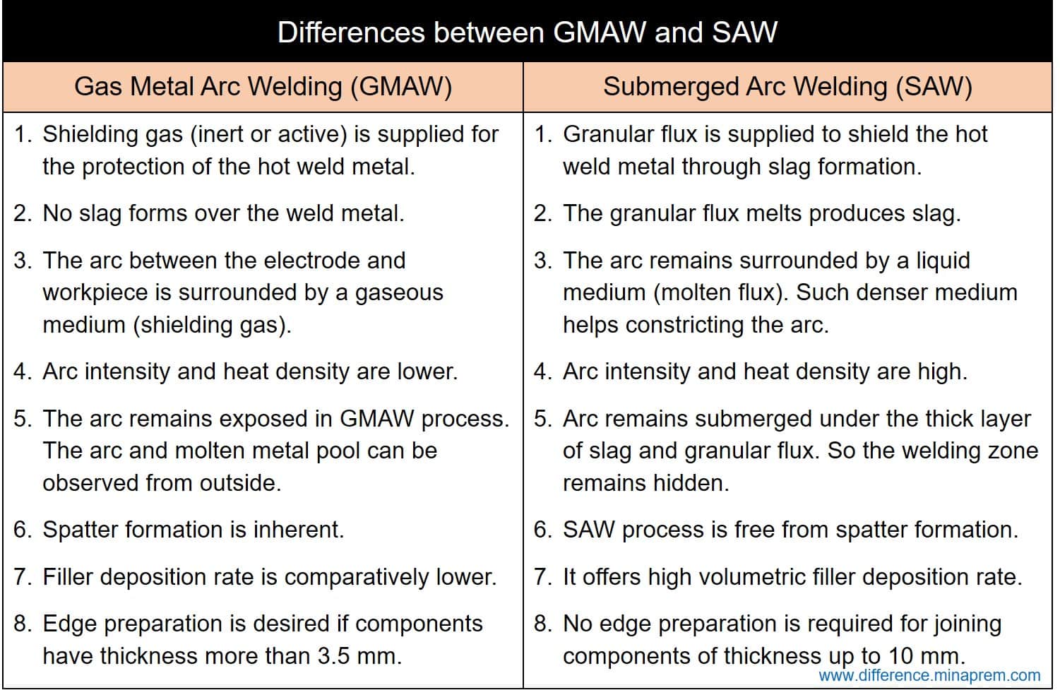 Difference between GMAW and SAW