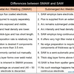Difference Between SMAW and SAW - Shielded Metal Arc Welding and Submerged Arc Welding