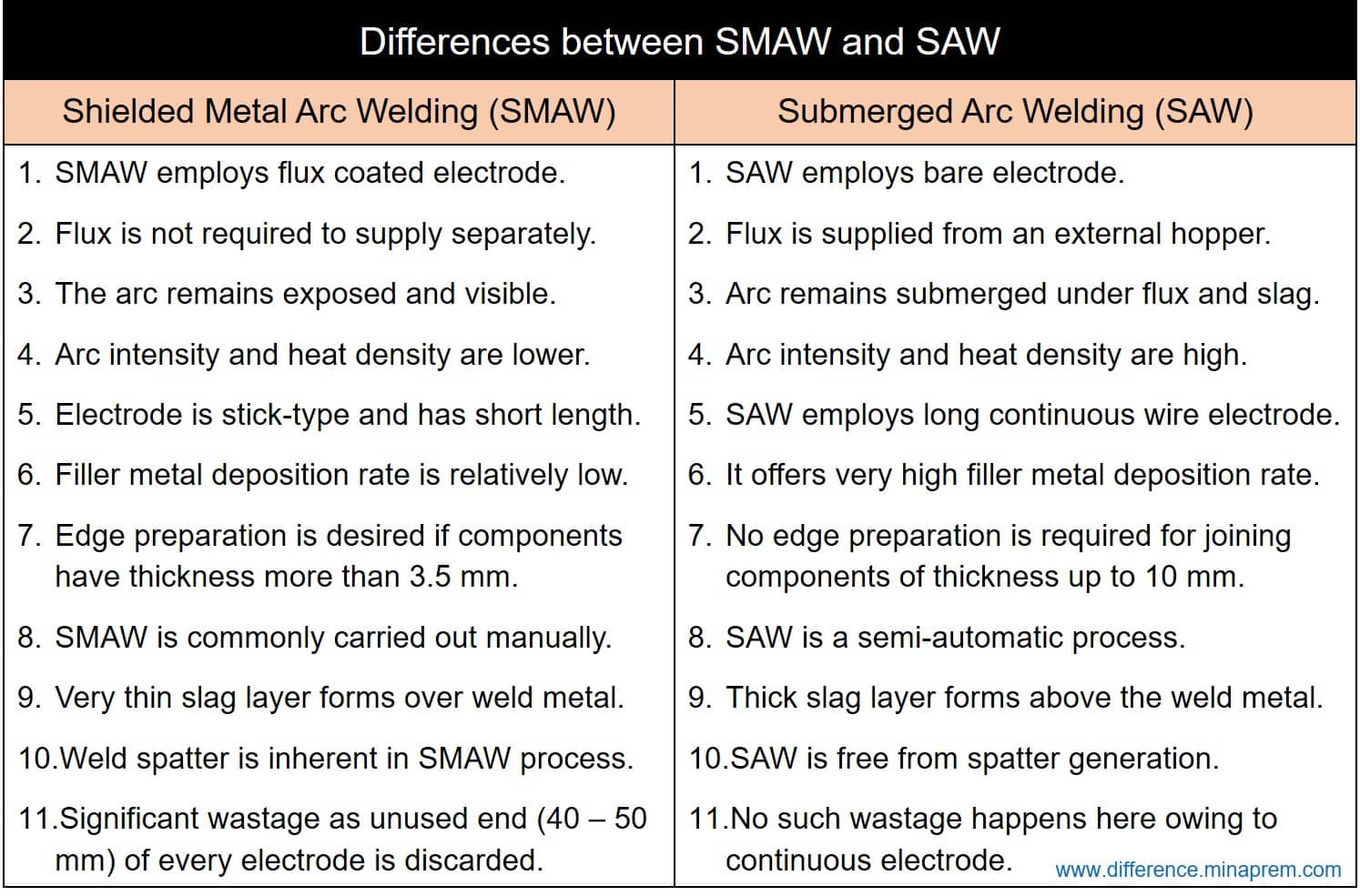 Difference between SMAW and SAW