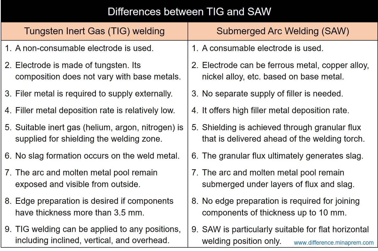 Difference between TIG and SAW