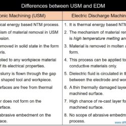Difference Between USM and EDM - Ultrasonic Machining & Electric Discharge Machining