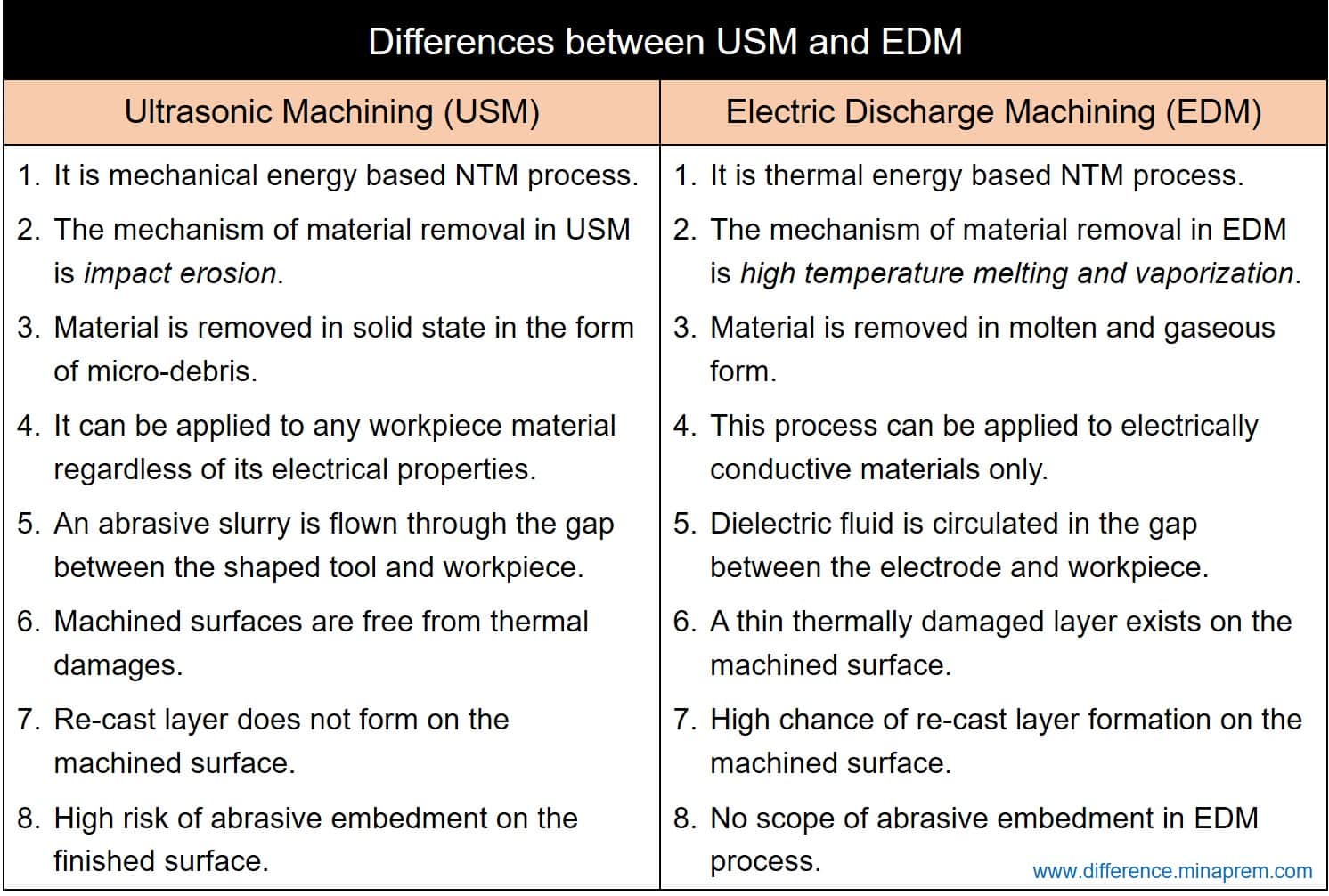 Differences between USM and EDM