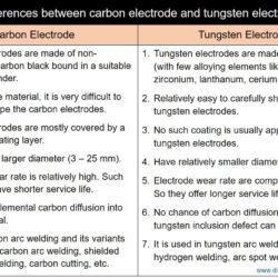 Difference Between Carbon Electrode and Tungsten Electrode for Arc Welding