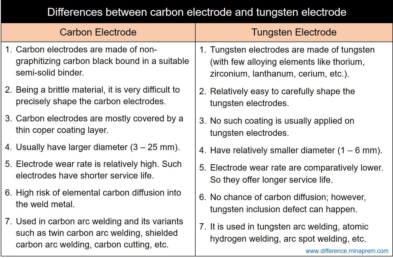 Difference between carbon electrode and tungsten electrode for arc welding