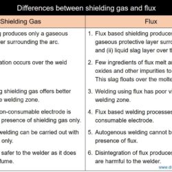 Difference Between Gas Shielding and Flux Shielding for Arc Welding