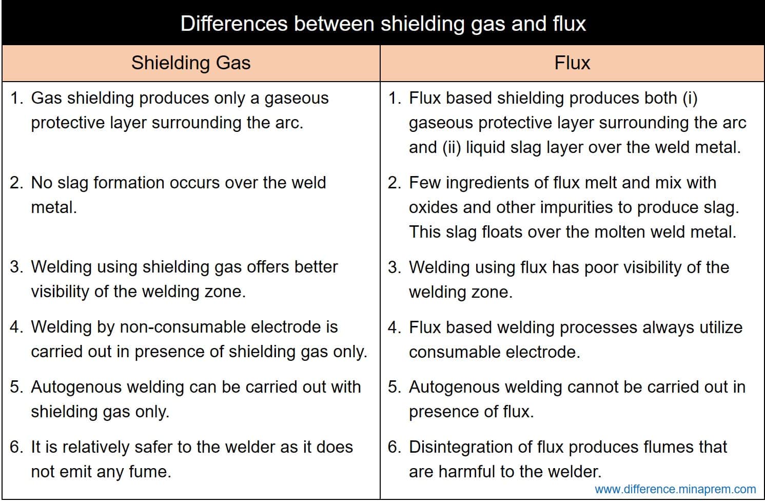Difference between gas shielding and flux shielding for arc welding