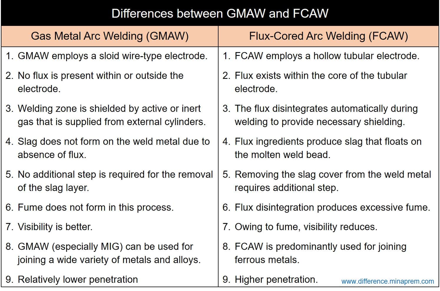 Difference between GMAW and FCAW