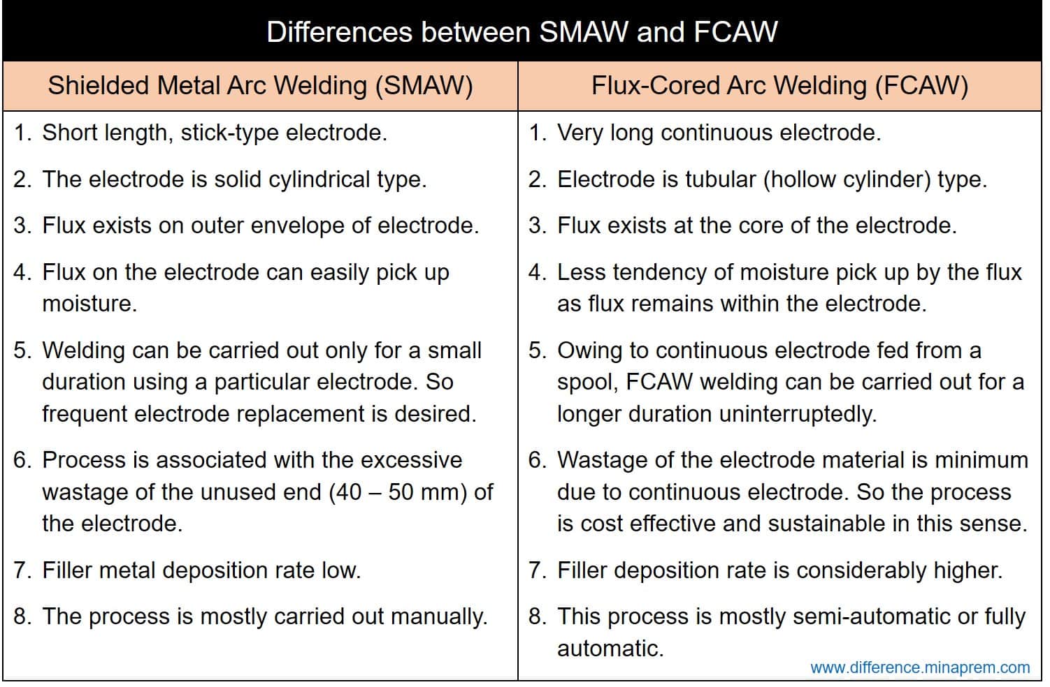 Difference between SMAW and FCAW