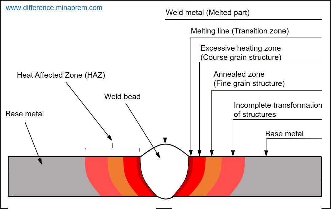 Various zones around weld bead weld metal and heat affected zone HAZ