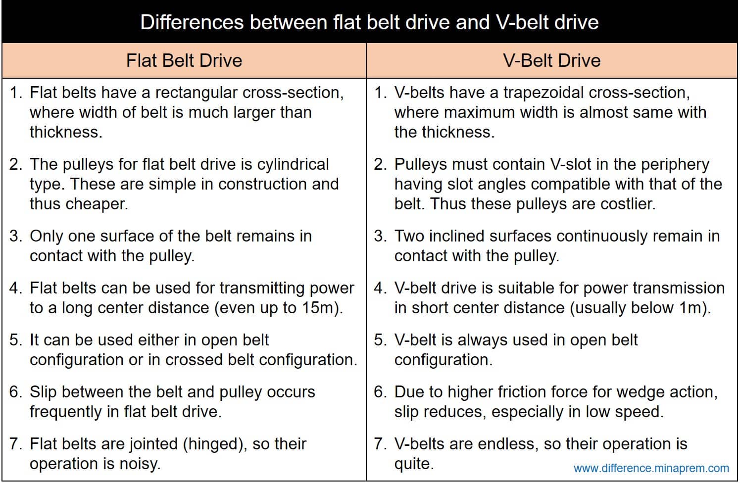 Difference Between Flat Belt Drive and VBelt Drive