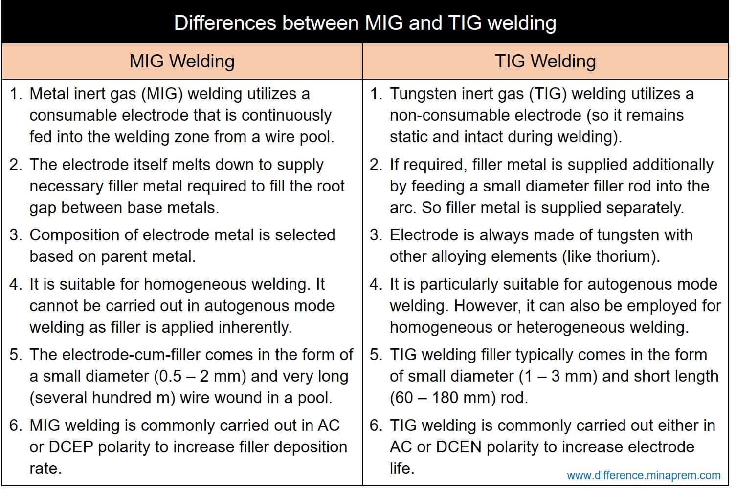 MIG Welding Gas Comparison